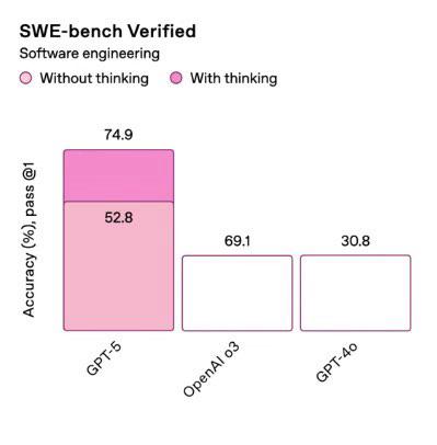 Famously, OpenAI's benchmarking team considers 52.8 to be bigger than 69.1, which is indistinguishable in size to 30.8. 